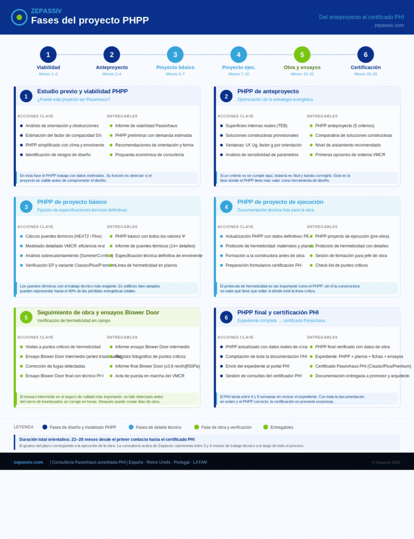 PHPP Fases Proyecto Zepassiv 1 PHPP Fases Proyecto Zepassiv 1
